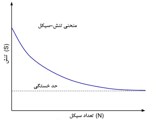 حد خستگی مواد