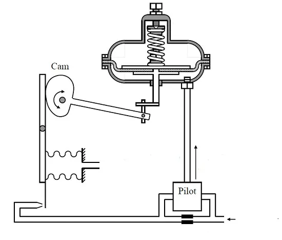 بادامک positioner