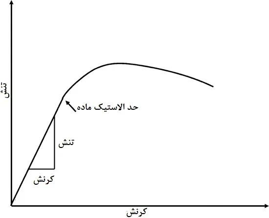 نامگذاری و نحوه محاسبه مدول الاستیسیته