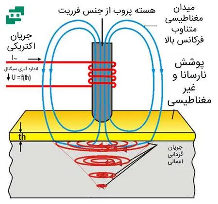 تست جریان گردابی