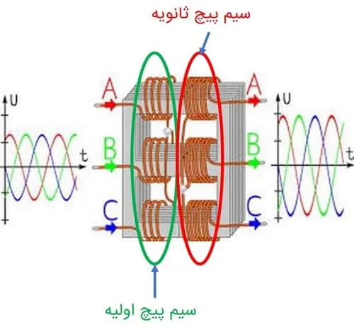 ترانسفورماتور سه فاز