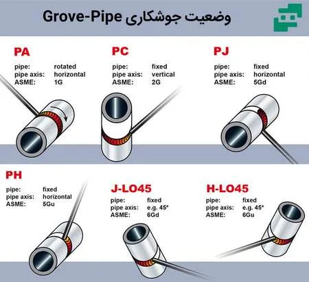 جوشکاری Grove-Pipe