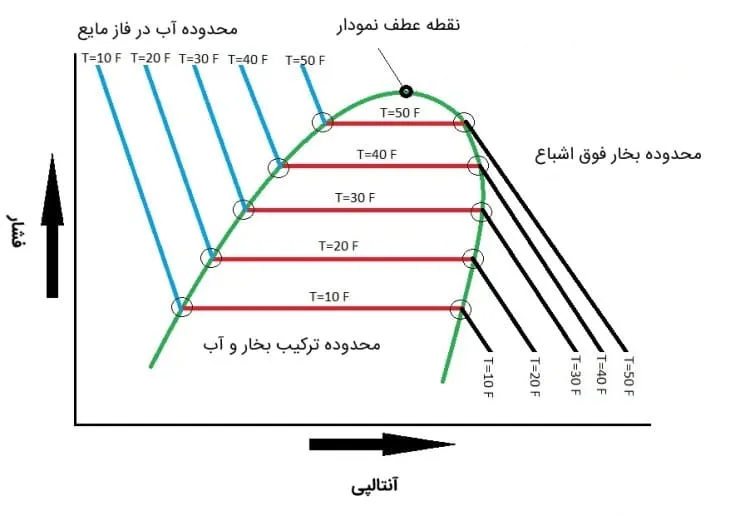 آنتالپی ویژه چیست