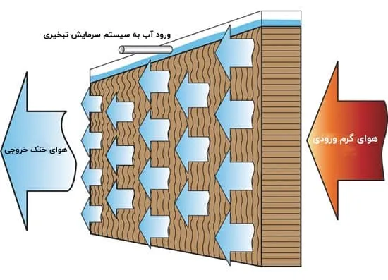 عملکرد سیستم های سرمایش تبخیری