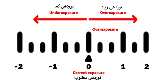 مفهوم نورسنجی