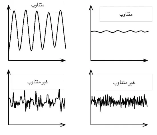 بار دینامیکی متناوب و غیر متناوب