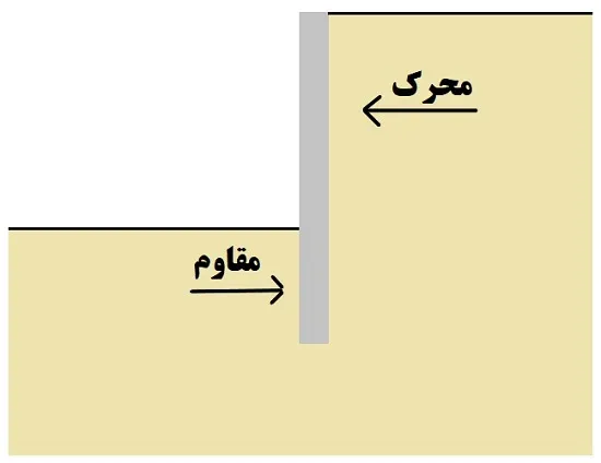 نیروهای وارد بر یک گود