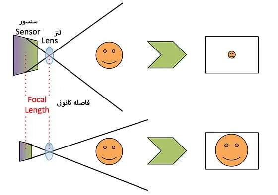 تاثیر سنسور بر فاصله کانونی چیست