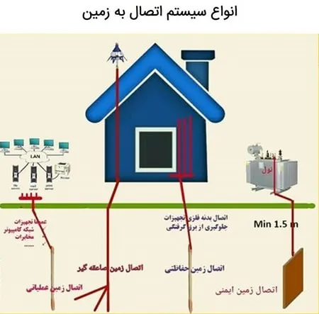 انواع اتصال به زمین