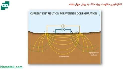 روش چهار نقطه ای