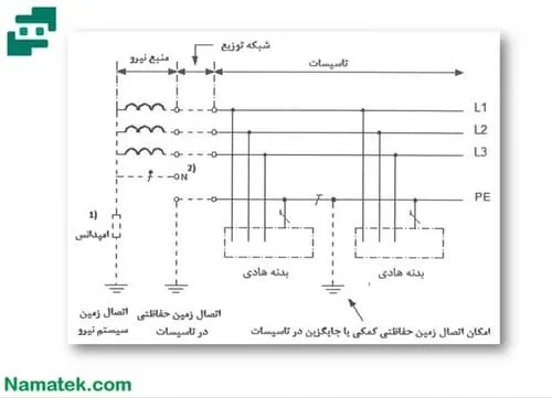 سیستم زمین آی تی