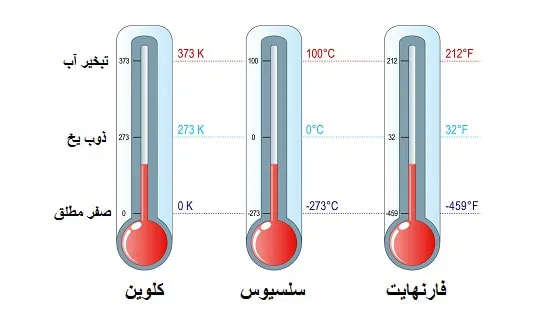 قانون سوم از مجموعه قوانین ترمودینامیک