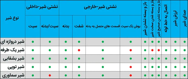 انواع عیوب در شیرآلات صنعتی