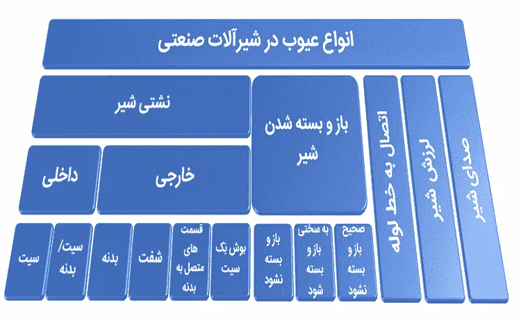 انواع عیوب رایج در شیرآلات