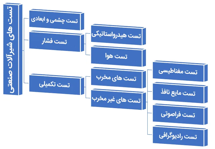 انواع تست های شیرآلات صنعتی