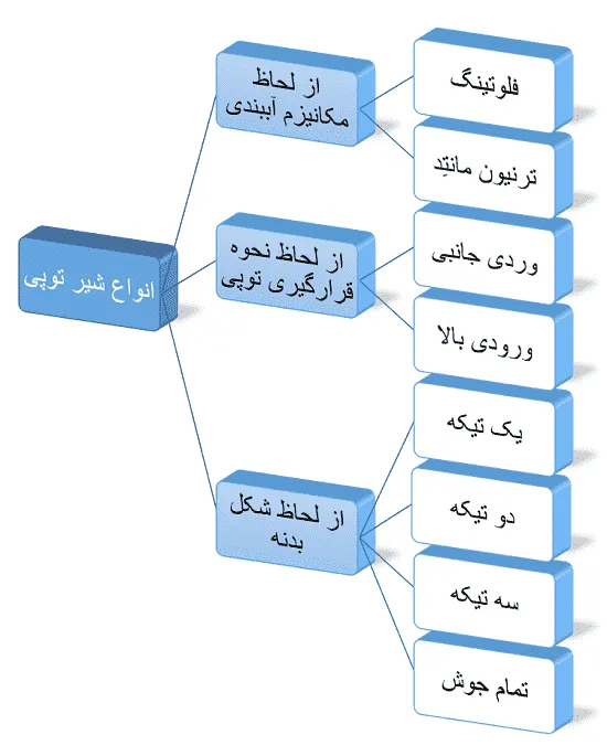 انواع شیرهای توپی