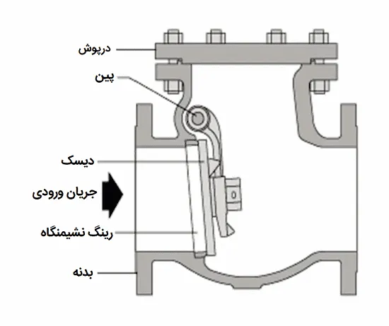 شیر یکطرفه نوسانی (Swing Check Valve)