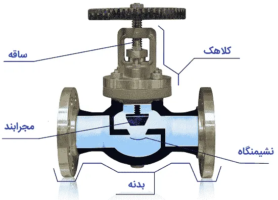 قطعات اصلی شیرآلات صنعتی