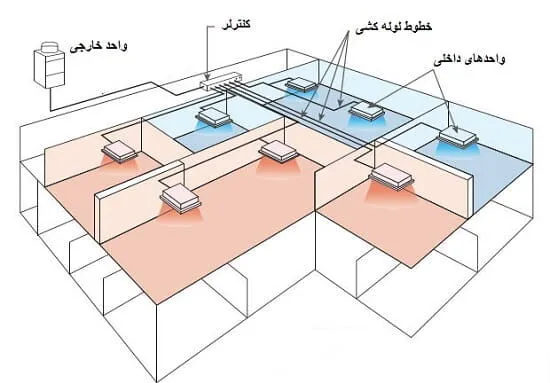 بازیاب حرارتی VRF