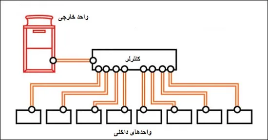 تهیه نقشه طراحی سیستم vrf