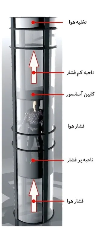 آسانسور پنوماتیک چگونه کار می کند؟