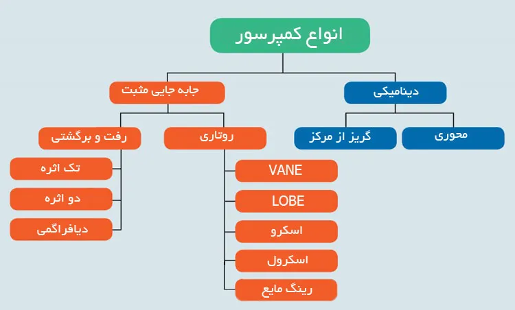 جدول انواع کمپرسور