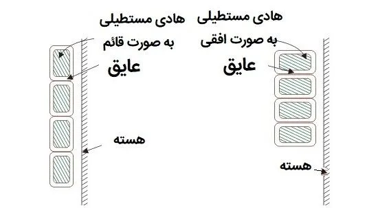سیم پیچی استوانه ای با سطح مقطع مستطیلی ترانس