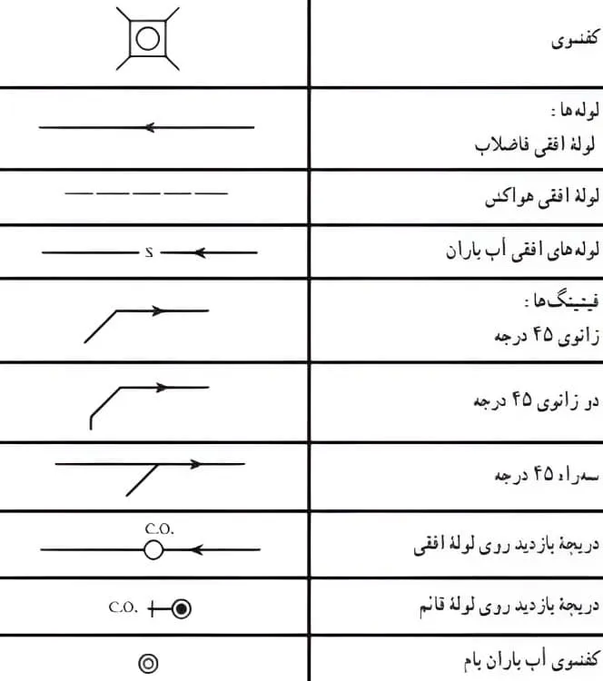 علائم تجهیزات در نقشه تاسیسات فاضلاب