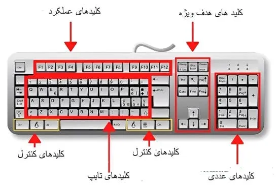 کیبورد از دستگاه های ورودی کامپیوتر