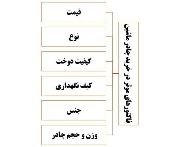 فاکتورهای اصلی خرید چادر ماشین