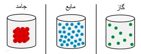 انبساطهای مواد مختلف چگونه است؟