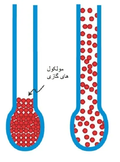 انبساطهای گاز