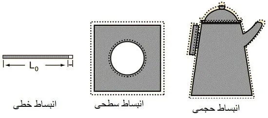 انواع انبساطها