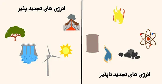انواع سوخت بر اساس تجدید پذیری