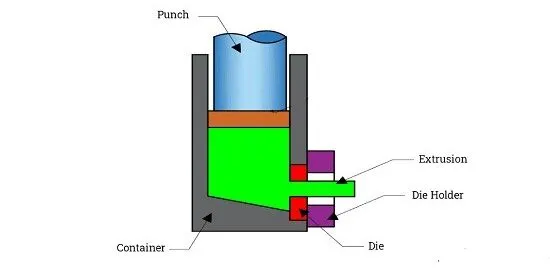 Extrusion عمودی یا جانبی