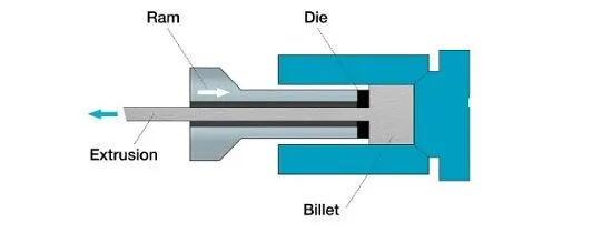 اکستروژن غیرمستقیم