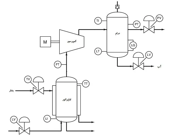 نقشه PFD چیست