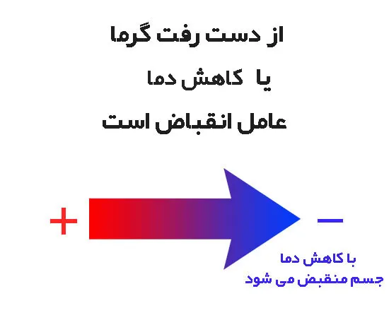 علت وقوع پدیده انقباض چیست