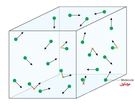 نظریه مولکولی
