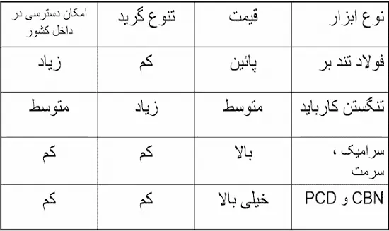 انواع مواد تشکیل دهنده ابزارهای برشی مدرن 2