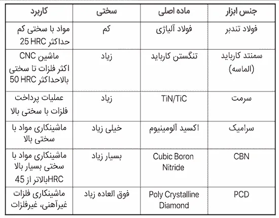 انواع مواد تشکیل دهنده ابزارهای برشی مدرن 1
