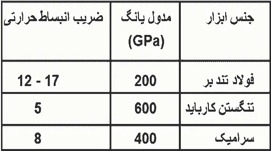مقایسه ای بین خواص ابزارهای از جنس فولاد تندبر، تنگستن کارباید و سرامیک