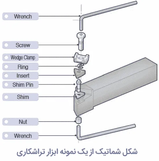 شماتیک یک نمونه ابزار تراشکاری