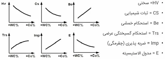 تاثیر تغییرات درصد تنگستن کارباید و کبالت در مرجع ابزارهای برشی مدرن
