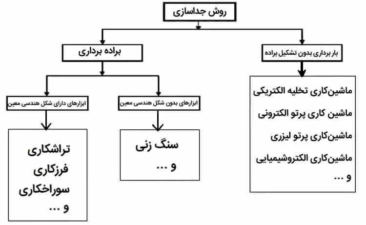 انواع روش های جداسازی در مرجع ابزارهای برشی مدرن