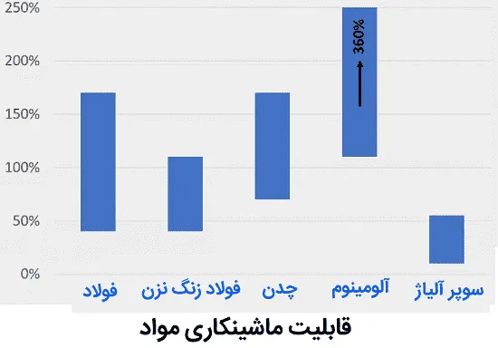 قابلیت ماشینکاری مواد مختلف در مرجع ابزارهای برشی مدرن