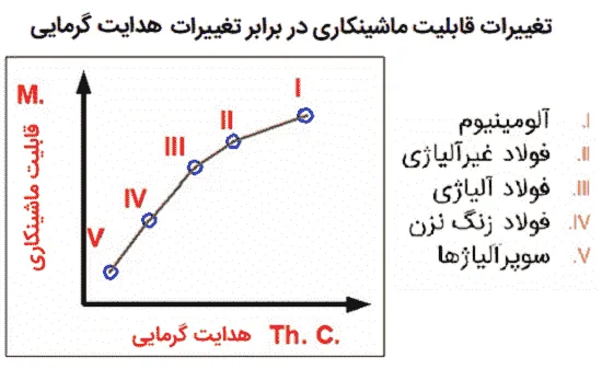 تغییرات قابلیت ماشینکاری در برابر تغییرات هدایت گرمایی