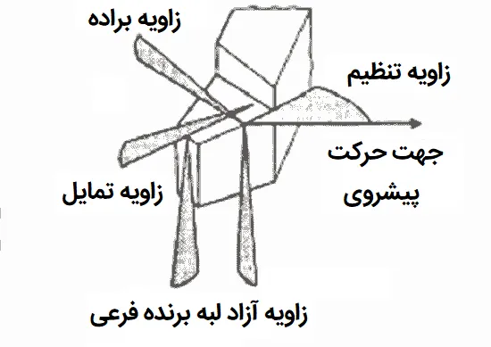 زاویا در ابزارهای برشی مدرن