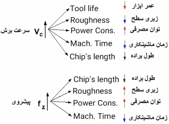 تاثیر افزایش سرعت برش و سرعت پیشروی در مرجع ابزارهای برشی مدرن