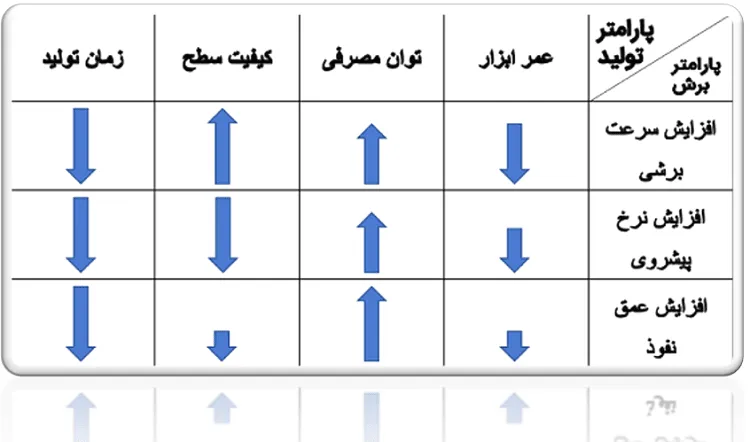 تاثیر افزایش سرعت برش، سرعت پیشروی و عمق برش